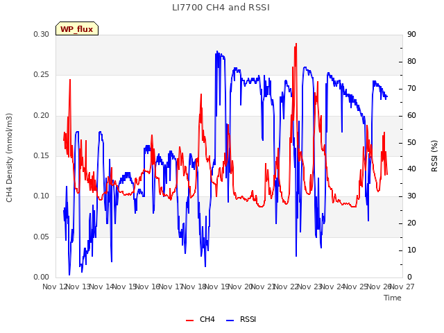 plot of LI7700 CH4 and RSSI