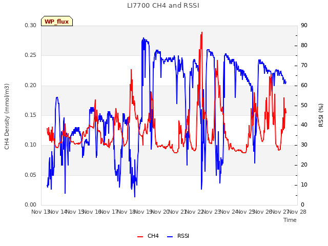 plot of LI7700 CH4 and RSSI