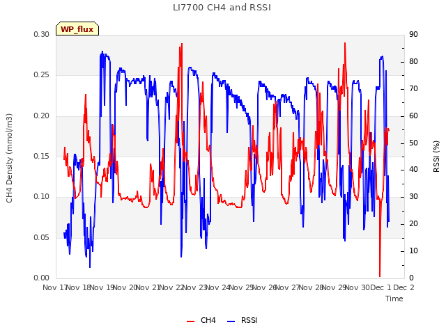 plot of LI7700 CH4 and RSSI