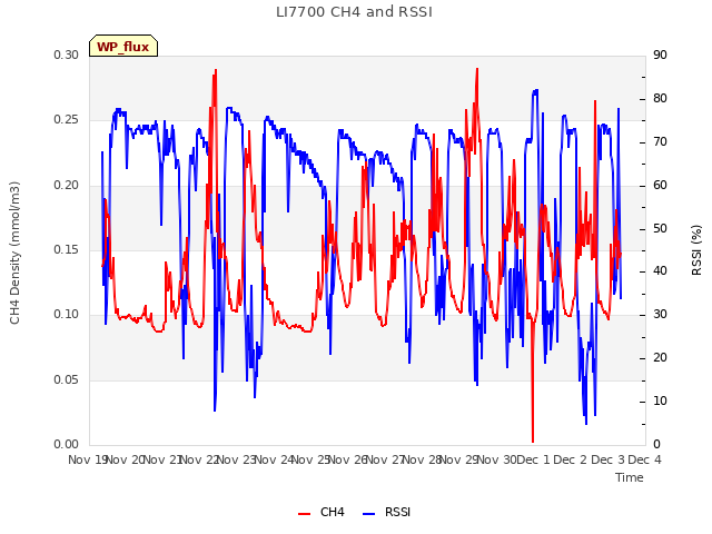 plot of LI7700 CH4 and RSSI