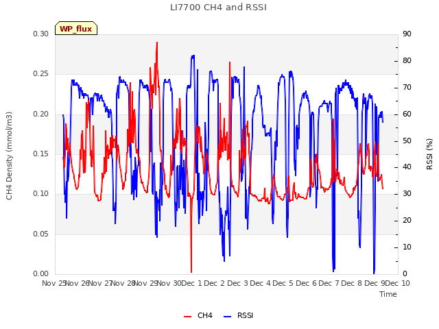 plot of LI7700 CH4 and RSSI
