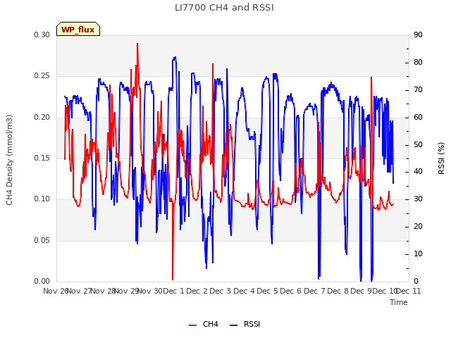 plot of LI7700 CH4 and RSSI