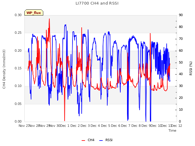 plot of LI7700 CH4 and RSSI