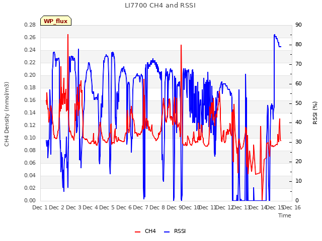 plot of LI7700 CH4 and RSSI