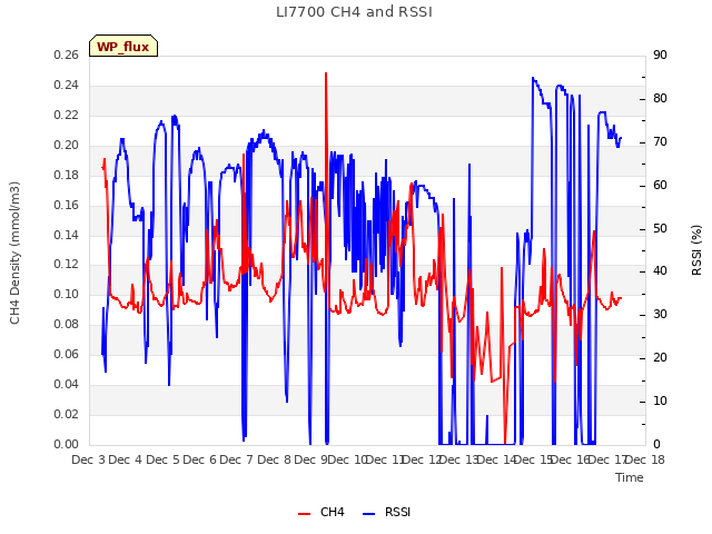 plot of LI7700 CH4 and RSSI