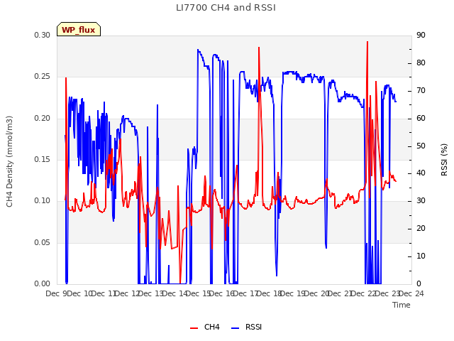 plot of LI7700 CH4 and RSSI