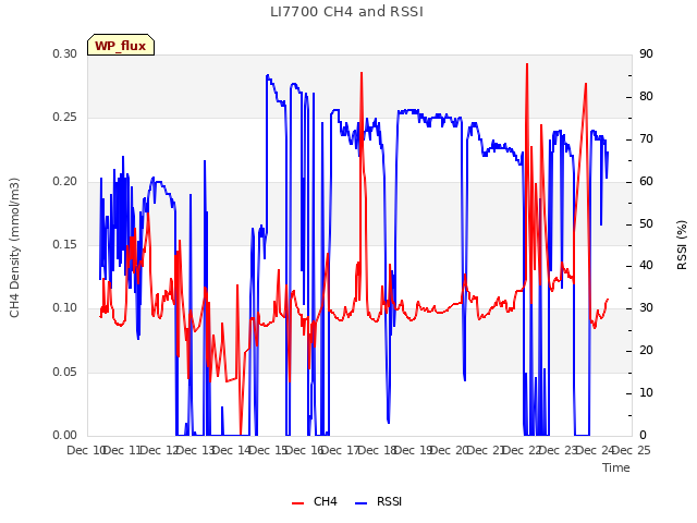 plot of LI7700 CH4 and RSSI