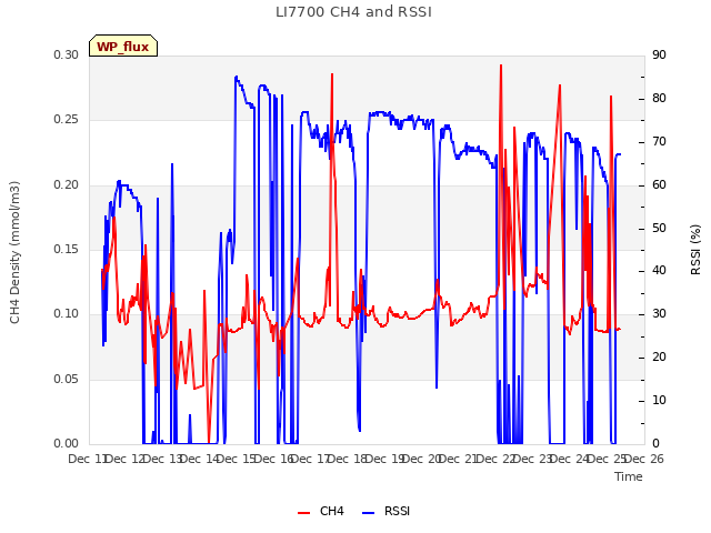 plot of LI7700 CH4 and RSSI