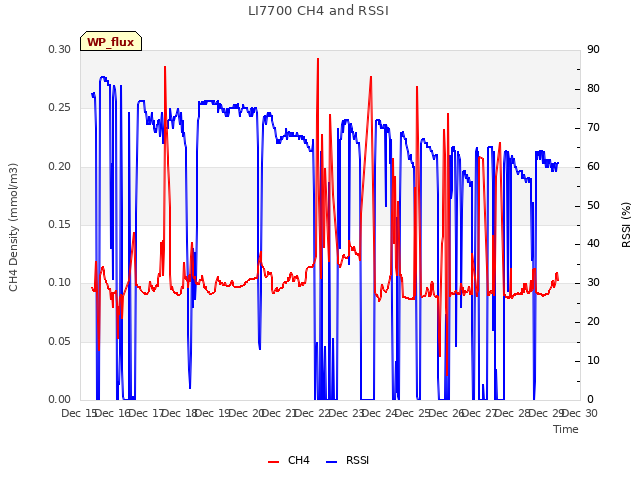 plot of LI7700 CH4 and RSSI