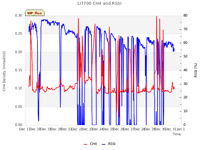 plot of LI7700 CH4 and RSSI