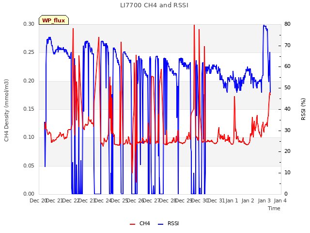 plot of LI7700 CH4 and RSSI