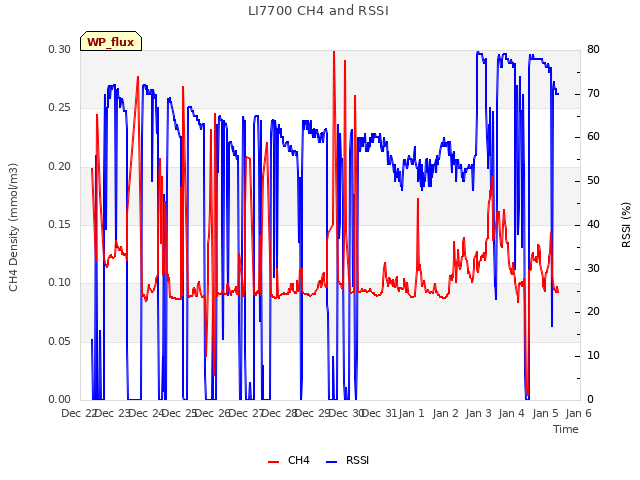 plot of LI7700 CH4 and RSSI