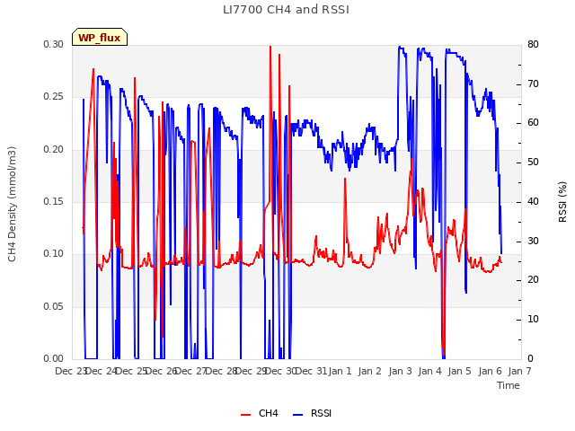 plot of LI7700 CH4 and RSSI