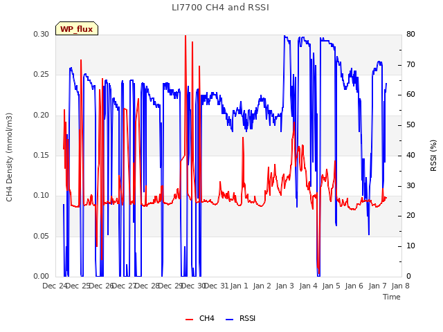 plot of LI7700 CH4 and RSSI