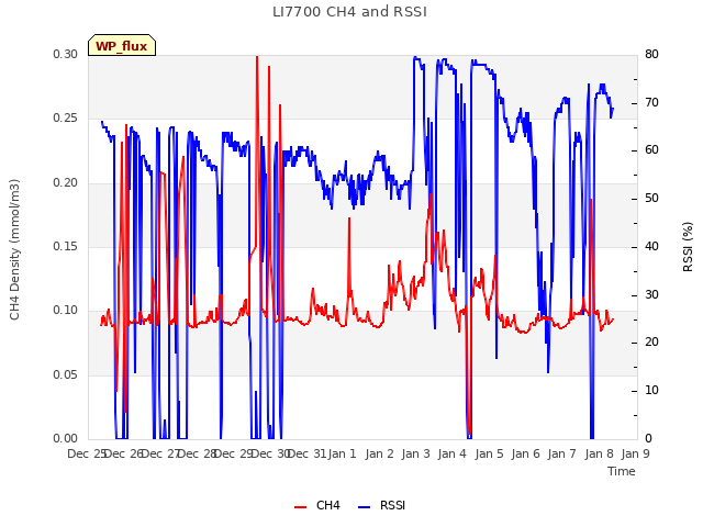 plot of LI7700 CH4 and RSSI