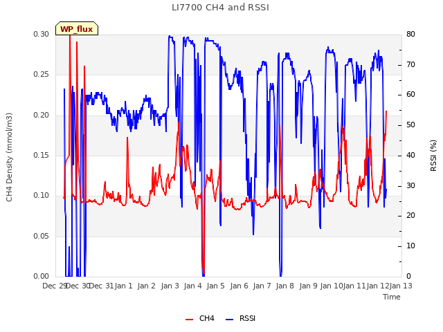 plot of LI7700 CH4 and RSSI