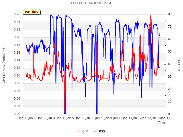 plot of LI7700 CH4 and RSSI