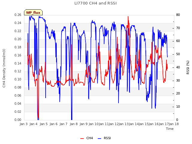 plot of LI7700 CH4 and RSSI