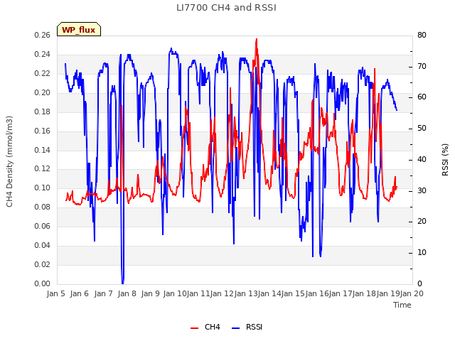 plot of LI7700 CH4 and RSSI