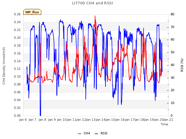 plot of LI7700 CH4 and RSSI