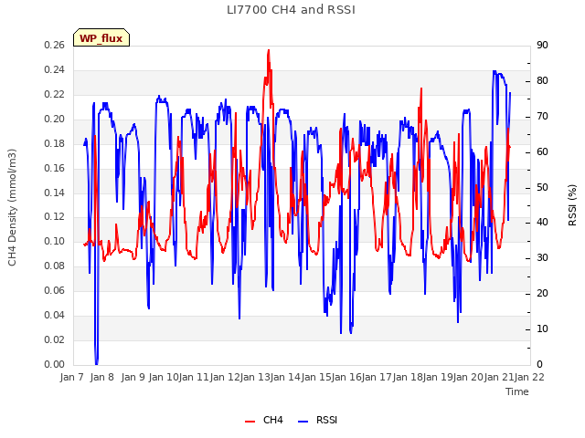 plot of LI7700 CH4 and RSSI