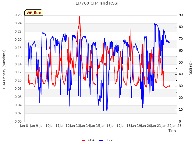 plot of LI7700 CH4 and RSSI