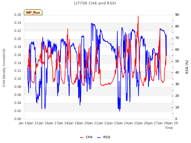 plot of LI7700 CH4 and RSSI
