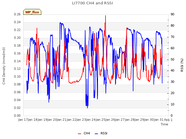 plot of LI7700 CH4 and RSSI