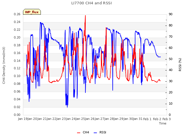 plot of LI7700 CH4 and RSSI