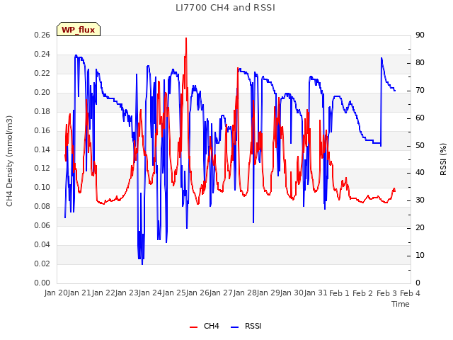 plot of LI7700 CH4 and RSSI