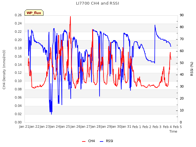 plot of LI7700 CH4 and RSSI