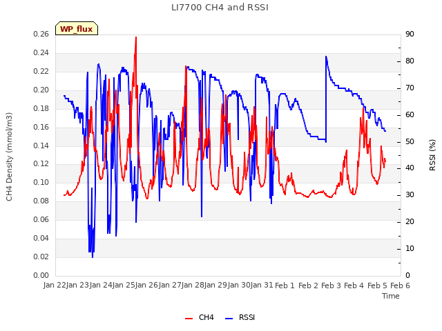 plot of LI7700 CH4 and RSSI