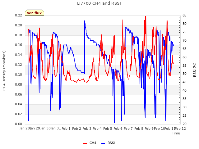 plot of LI7700 CH4 and RSSI