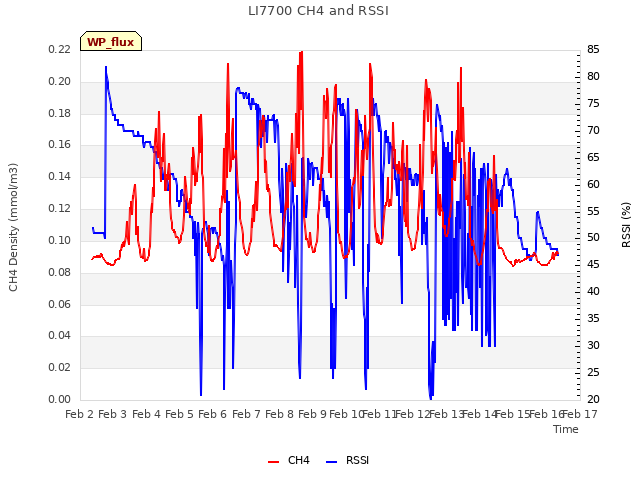 plot of LI7700 CH4 and RSSI