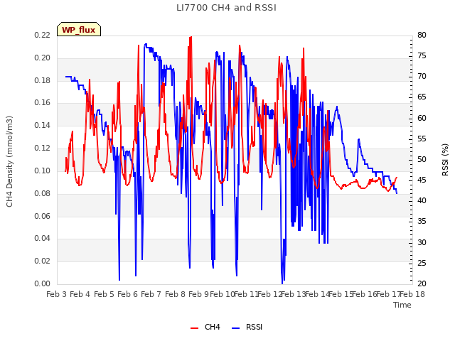 plot of LI7700 CH4 and RSSI