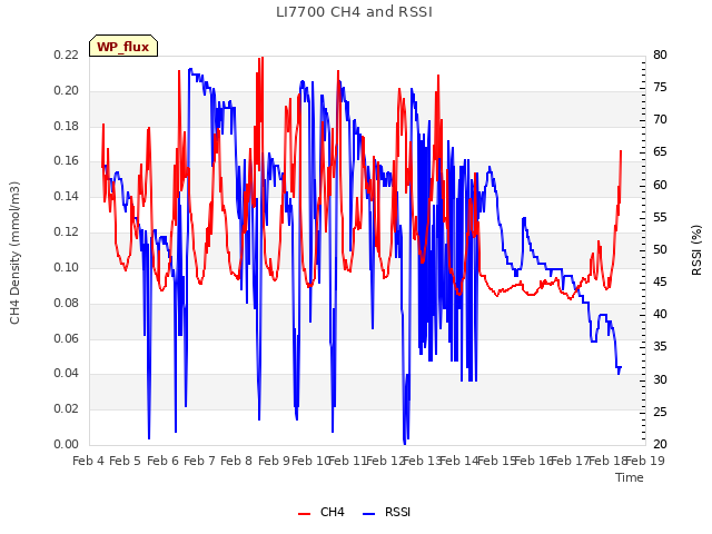 plot of LI7700 CH4 and RSSI