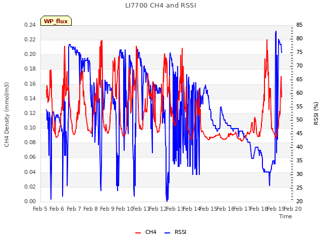 plot of LI7700 CH4 and RSSI