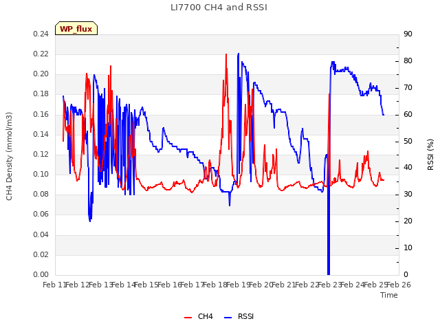 plot of LI7700 CH4 and RSSI