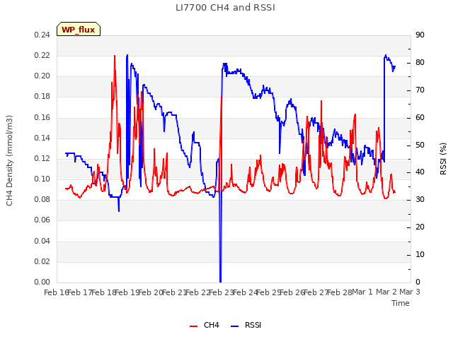 plot of LI7700 CH4 and RSSI