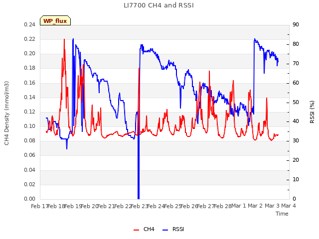 plot of LI7700 CH4 and RSSI