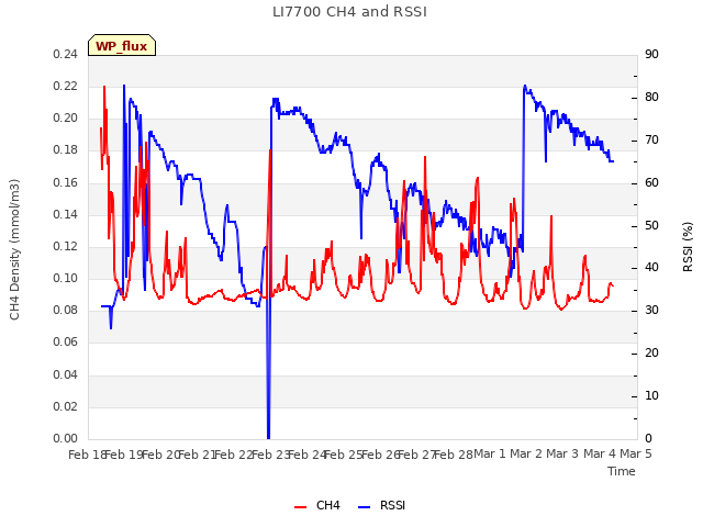 plot of LI7700 CH4 and RSSI