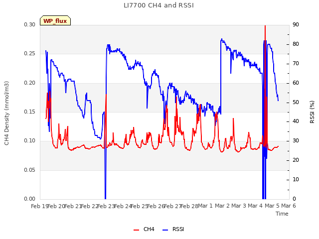 plot of LI7700 CH4 and RSSI
