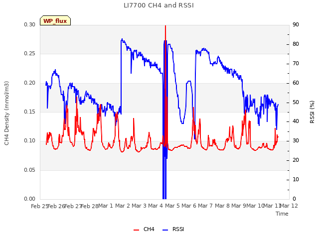 plot of LI7700 CH4 and RSSI