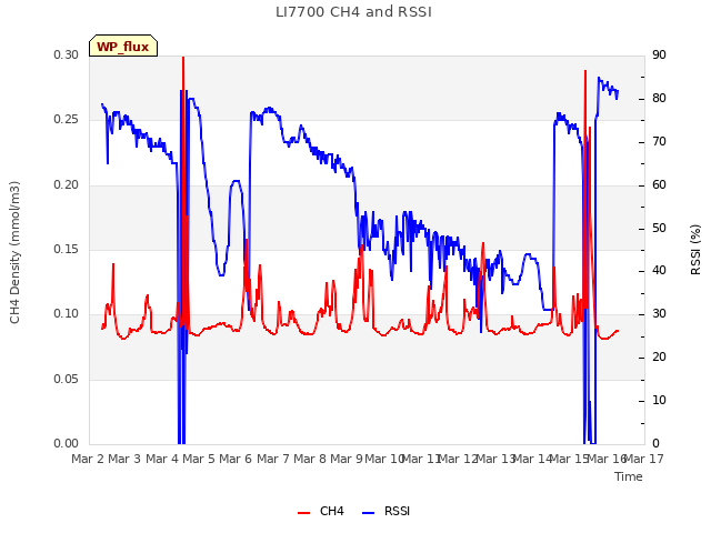 plot of LI7700 CH4 and RSSI