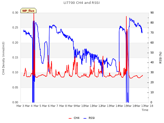 plot of LI7700 CH4 and RSSI