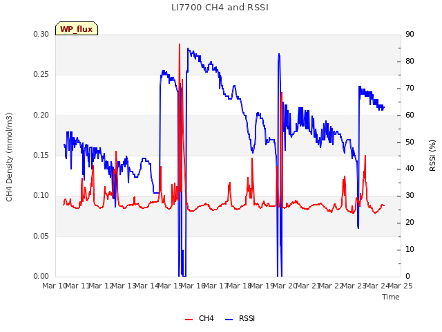 plot of LI7700 CH4 and RSSI