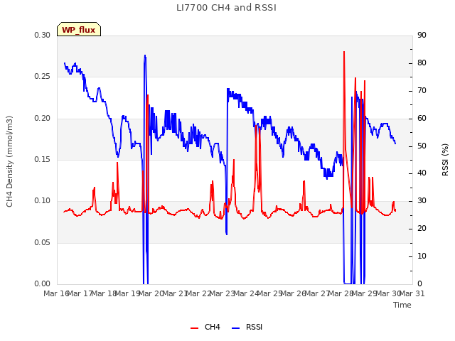 plot of LI7700 CH4 and RSSI