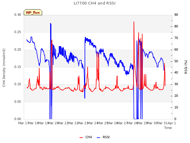 plot of LI7700 CH4 and RSSI