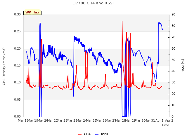 plot of LI7700 CH4 and RSSI