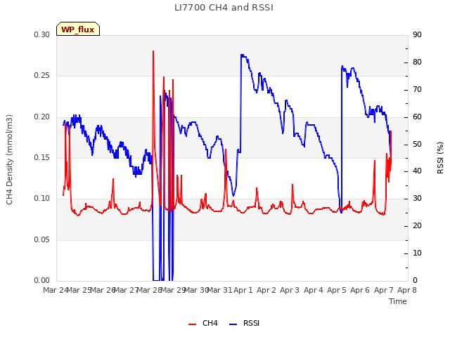 plot of LI7700 CH4 and RSSI